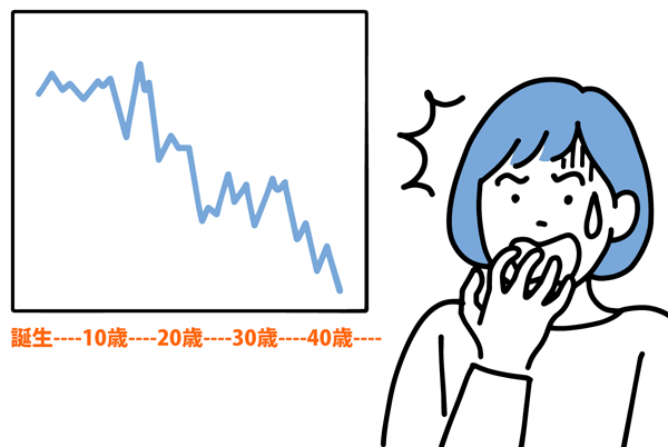 �^���̒ቺ�͒N�ɂł��N����